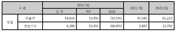 한글과컴퓨터 2022년 3분기 실적(단위 : 백만원). ⓒ 한컴