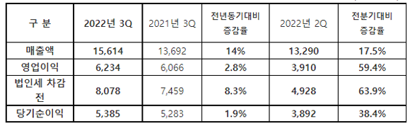 엠게임 2022년 3분기 실적요약(단위: 백만원). ⓒ 엠게임