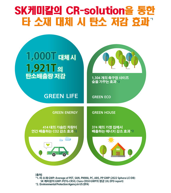 SK케미칼 화학적 재활용 소재 일반 플라스틱 대비 탄소저감효과. ⓒ SK케미칼