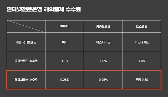 토스뱅크는 인터넷전문은행 중 유일하게 해외서비스 수수료로 건당 0.5달러를 부과하고 있다. ⓒ 프라임경제