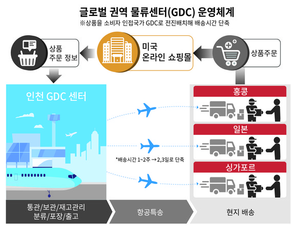 CJ대한통운 GDC 운영체계. ⓒ CJ대한통운