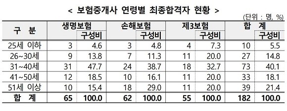 보험중개사 연령별 최종합격자 현황 ⓒ 금융감독원