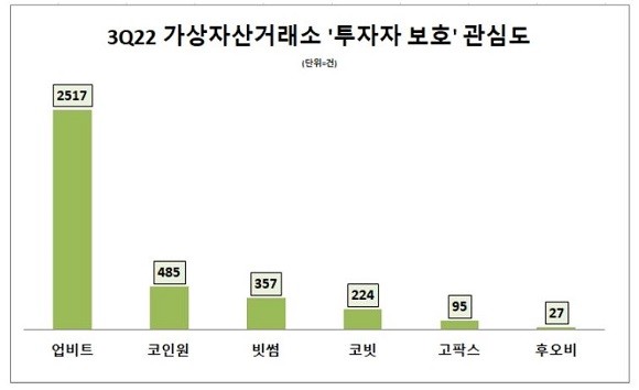 지난 3분기 기준 가상자산거래소 투자자보호 정보량. ⓒ 데이터앤리서치