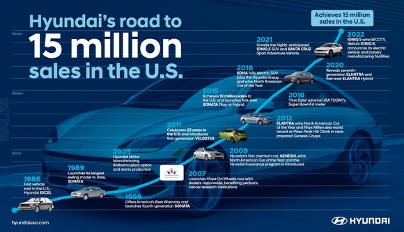현대차가 미국에서 누적판매 1500만대를 달성했다. ⓒ 현대자동차