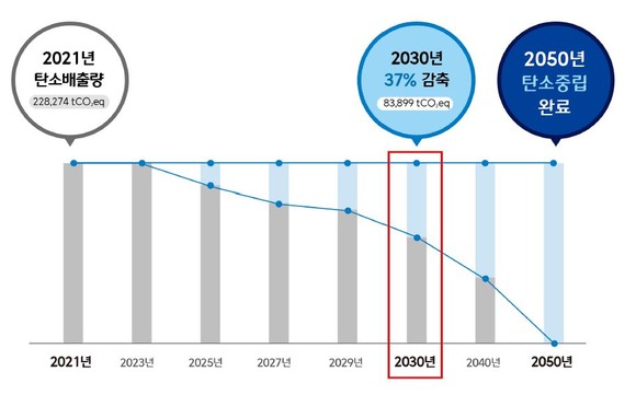 CJ대한통운은 2030년까지 2021년 온실가스 배출량의 37%를 감축하고, 2050년 탄소중립을 달성할 계획이다. ⓒ CJ대한통운