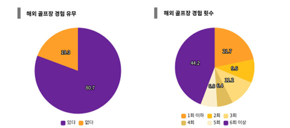 레저산업연구소에 따르면 국내 골프장 주중 이용요금은 일본 골프장 대비 3배 이상 높은 것으로 나타났다. ⓒ XGOLF