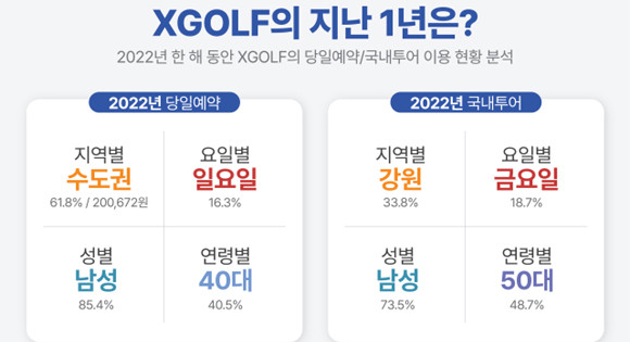 XGOLF가 자체 플랫폼을 통한 2022년 골프 이용현황 결산 자료를 공개했다. ⓒ XGOLF