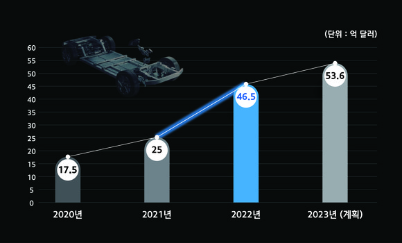 현대모비스 핵심부품 글로벌 수주 실적 현황. ⓒ 현대모비스