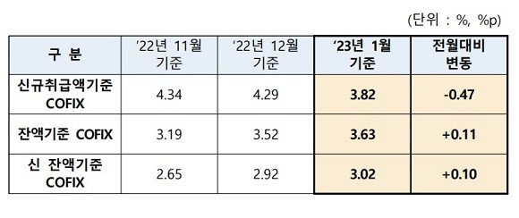 은행연합회 1월 기준 코픽스 공시. ⓒ 은행연합회