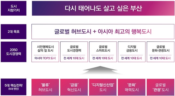 '빅 드림(Big Dream), 부산의 미래' 구상도. ⓒ프라임경제