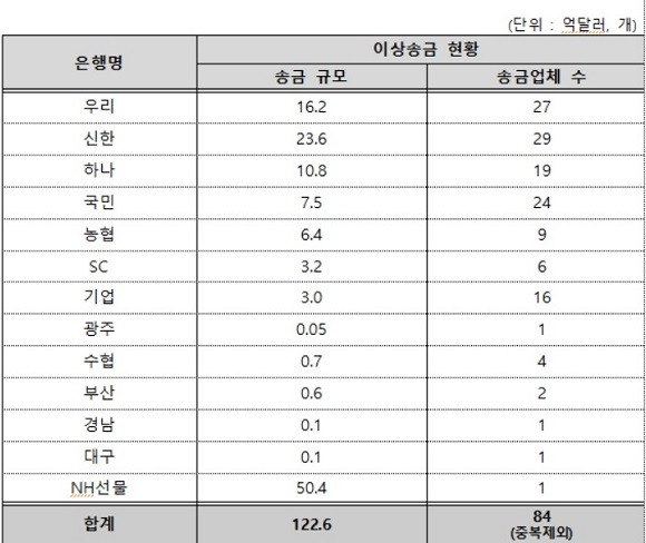 금융회사별 이상 외화송금 규모 및 업체 수. ⓒ 금융감독원