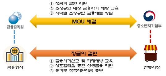 금융감독원과 중소벤처기업부가 체결한 업무협약 주요 내용. ⓒ 금융감독원