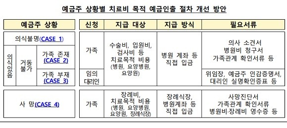 상황별 치료비 목적 예금인출 절차 개선 방안. ⓒ 금융감독원