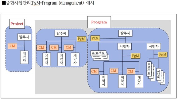 최인호 의원이 가덕신공항 2029년 조개개항을 위해 제시한 '종합사업관리' 예시. ⓒ프라임경제