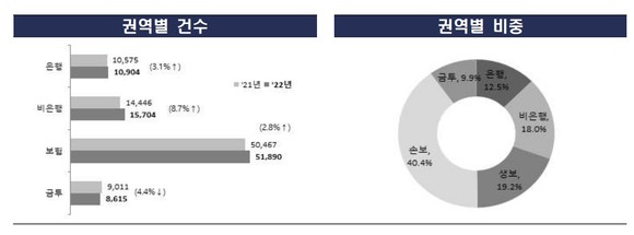 금융감독원 접수 민원 중 금융권역별 접수 현황. ⓒ 금융감독원