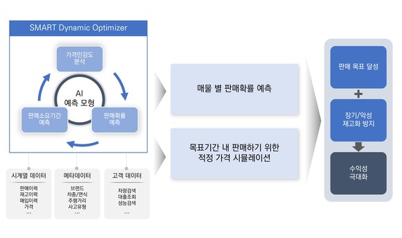 케이카에 적용된 엠로의 스마트 다이내믹 옵티마이저. ⓒ 엠로