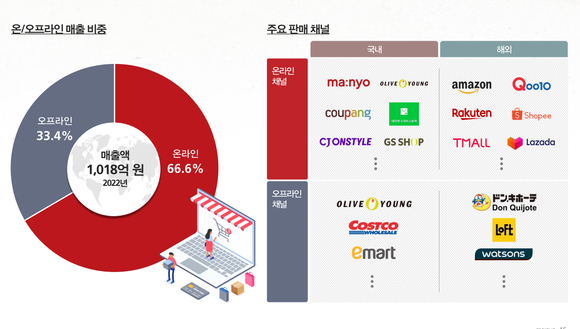 마녀공장의 온·오프라인 매출 비중 및 주요 판매 채널. ⓒ 마녀공장