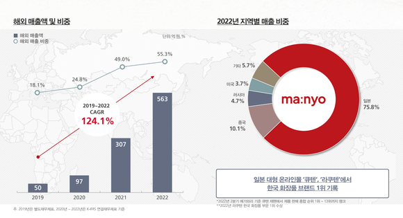 마녀공장의 해외 매출액 및 비중. ⓒ 마녀공장