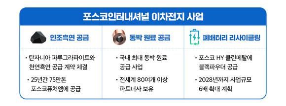 포스코인터내셔널 이차전지 사업 현황. ⓒ 포스코인터내셔널