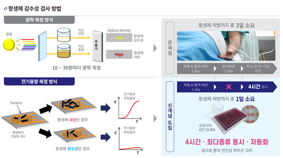 프로테옴텍의 항생제 감수성 진단제품 기술력, ⓒ 프로테옴텍