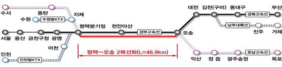 평택-오성 고속철도는 현재 300km급으로 운영 중인 고속철도와는 다르게 국내 최초로 400km급으로 운영할 수 있도록 설계돼 차세대 고속철도 시대의 교두보를 마련하는 계기가 될 것으로 기대된다. ⓒ 연합뉴스