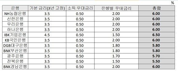 은행연합회 청년도약계좌 은행별 금리 공시. ⓒ 프라임경제 편집