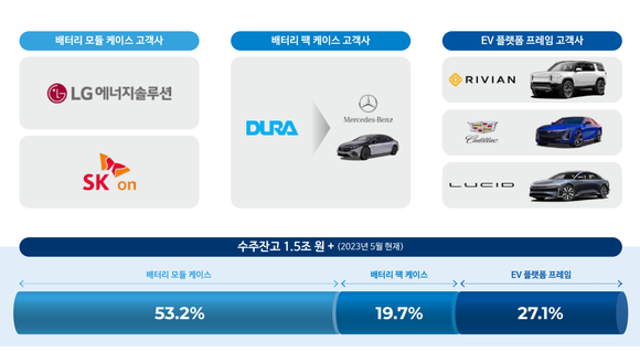 올해 5월 기준 알멕의 수주잔고 현황. ⓒ 알멕