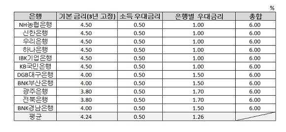 은행연합회 청년도약계좌 금리 공시. ⓒ 프라임경제 편집