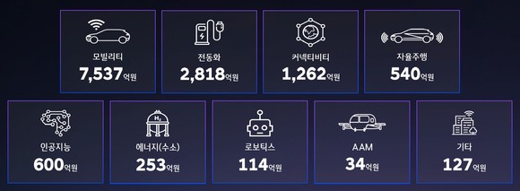 현대차·기아 영역별 스타트업 투자 금액(2017년~2023년 1분기). ⓒ 현대자동차그룹