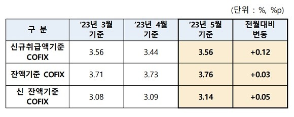 은행연합회 5월 기준 코픽스 공시. ⓒ 은행연합회