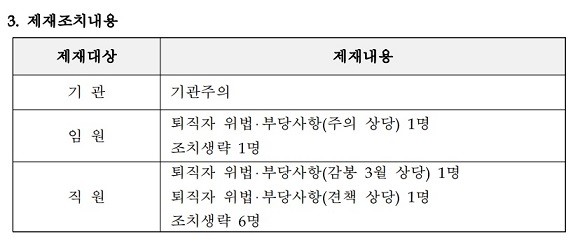 참저축은행에 대한 금융감독원 제재공시. ⓒ 금융감독원