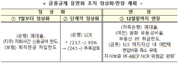 금융규제 유연화 조치 정상화·연장 계획. ⓒ 금융위원회