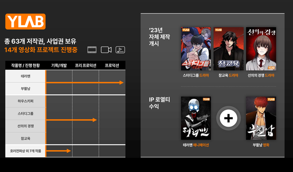 와이랩의 향후 영상화 프로젝트 레퍼런스. ⓒ 와이랩