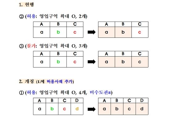 대주주변경·합병 등 인가기준 개정안 도식화. ⓒ 금융위원회