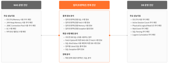 엑셈 WAS-DB 연계 성능 진단 서비스 영역. ⓒ 엑셈