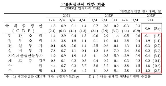 2분기 GDP는 전기 대비 0.6%를 상승했지만 항목별로 살펴보면 대부분 마이너스다. ⓒ 한국은행