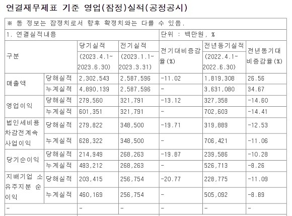 BNK금융지주 연결재무제표기준 영업(잠정)실적. ⓒ 금융감독원 전자공시시스템