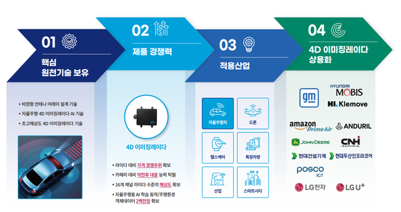 스마트레이더시스템의 사업모델. ⓒ 스마트레이더시스템