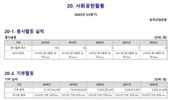 산업은행 사회공헌활동. ⓒ 공공기관 경영정보 공개시스템 갈무리