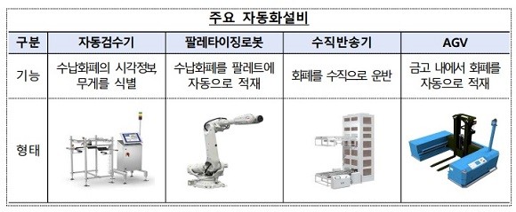 자동화금고시스템 주요 자동화설비. ⓒ 한국은행