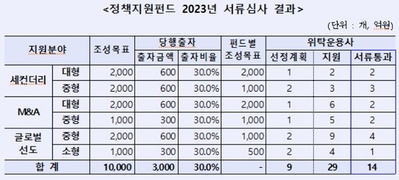 산업은행 정책지원펀드 서류심사 결과. ⓒ 산업은행