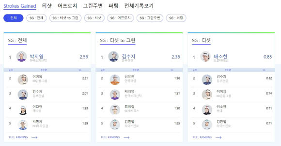 스트로크게인드는 선수의 모든 샷을 전체 평균으로 도출해 선수가 어떤 샷에서 얼마만큼의 획득과 손실이 있는지 '샷별 역량'을 비교할 수 있도록 분석된 수치다. ⓒ KLPGT