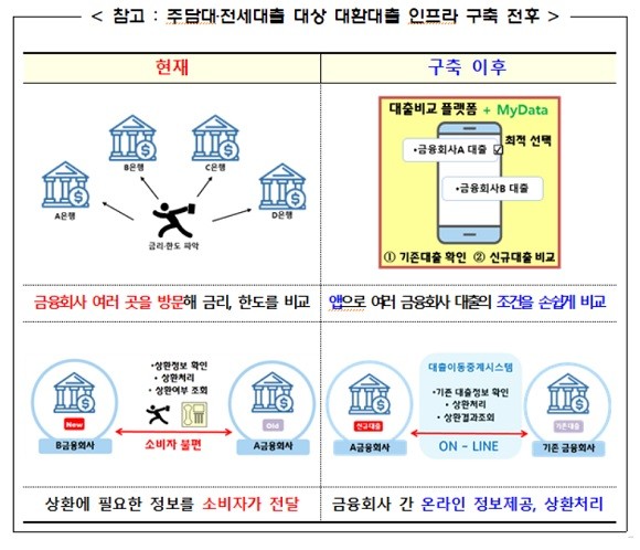주담대·전세대출 대환대출 인프라 구축 전·후 비교 ⓒ 금융위원회