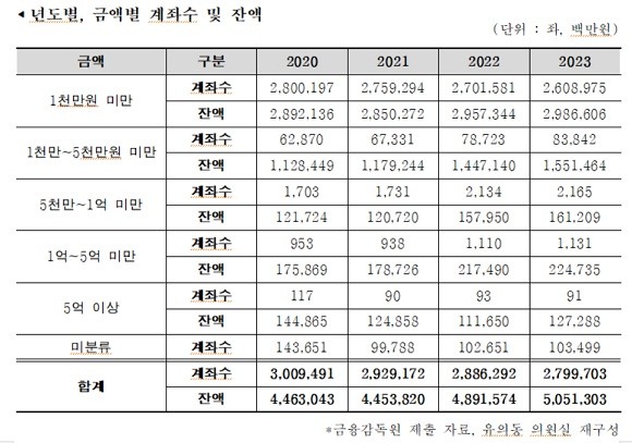미성년자 금액별 계좌수 및 잔액 추이. ⓒ 유의동 의원실