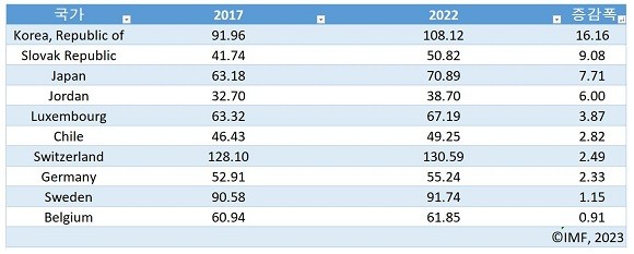 'GDP 대비 가계부채 비율' 증가폭 상위 10개국. ⓒ 프라임경제 편집