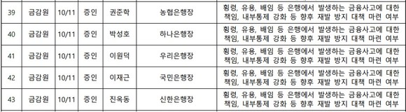 지난해 정무위원회의 금융감독원 국정감사 증인·참고인 명단. ⓒ 국회 정무위원회