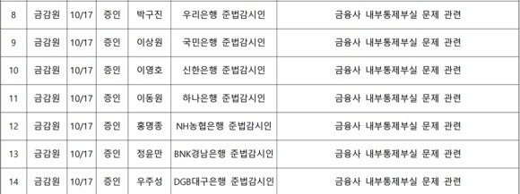 국회 정무위원회의 금융감독원 국정감사 증인 명단. ⓒ 국회 정무위원회