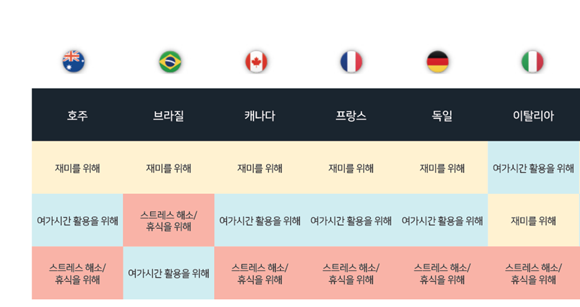 게임이 '엔터테인먼트' 기능을 넘어 사회·정서적으로 긍정적인 역할을 하고 있는 것으로 조사됐다. ⓒ K-GAMES