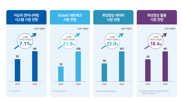 우주산업 다운스트림 분야 시장 성장 전망. ⓒ 컨텍