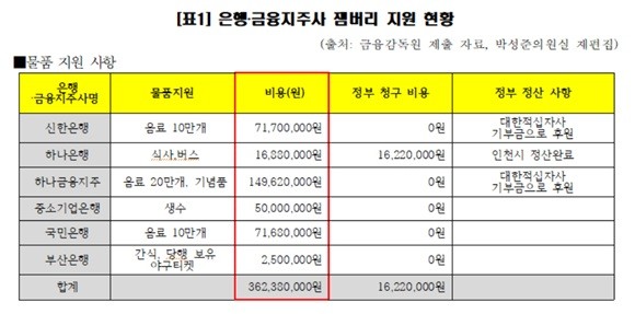 은행·금융지주사 잼버리 지원 현황. ⓒ 박성준 의원실